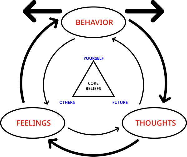 Cognitive_behavioral_therapy_-_basic_tenets.svg
